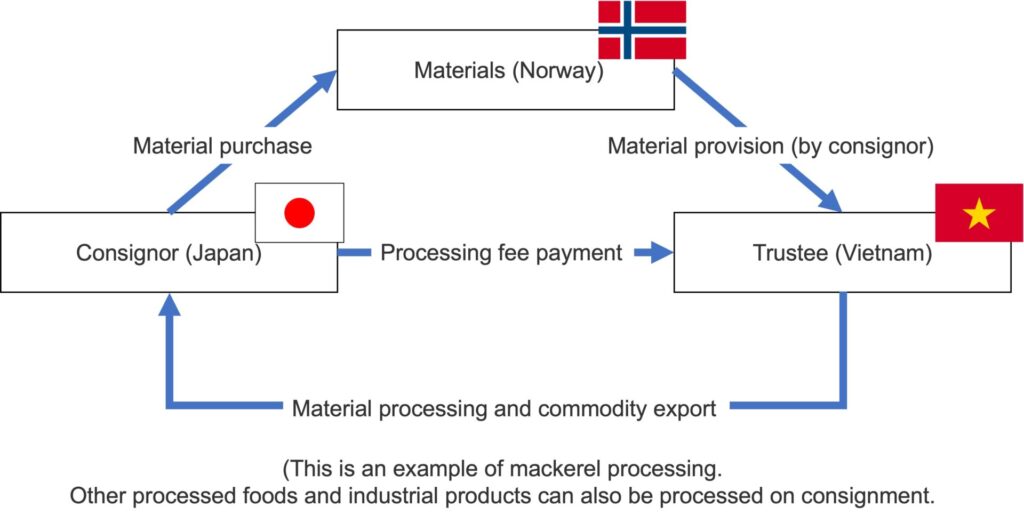 example-consignment-processin