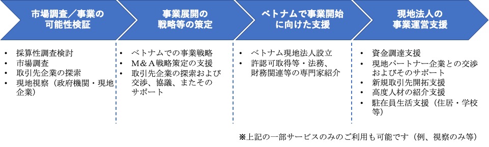 ベトナム進出支援の流れの詳細