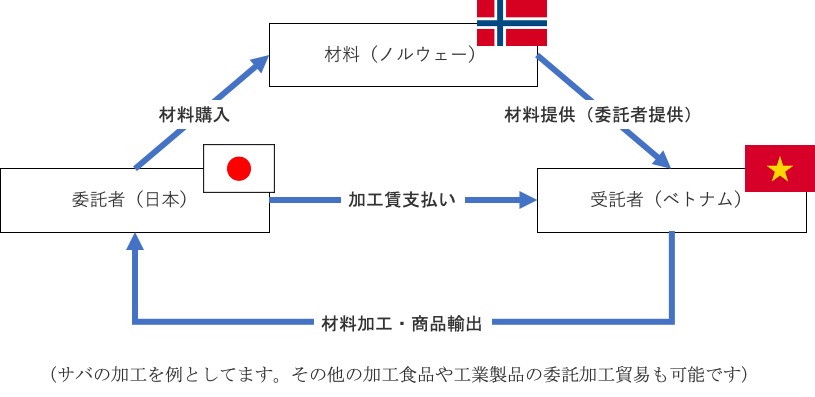 委託加工の例